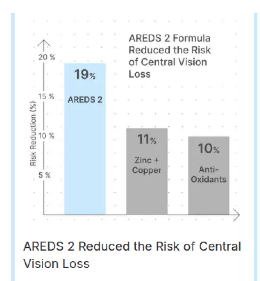Bar chart showing AREDS 2 reducing risk of central vision loss by 19% against 11% and 10% comparators