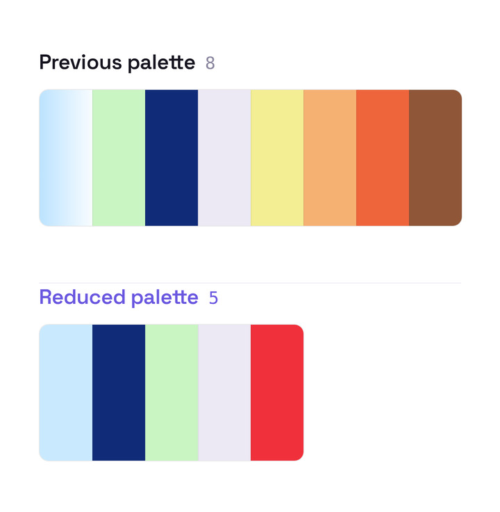 Swatch strip of the previous eight-colour palette above a visibly shorter strip of the reduced five-colour palette